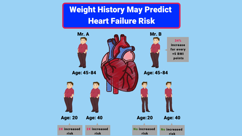 Sus Antecedentes De Peso Podrían Predecir Su Riesgo De Insuficiencia Cardiaca 